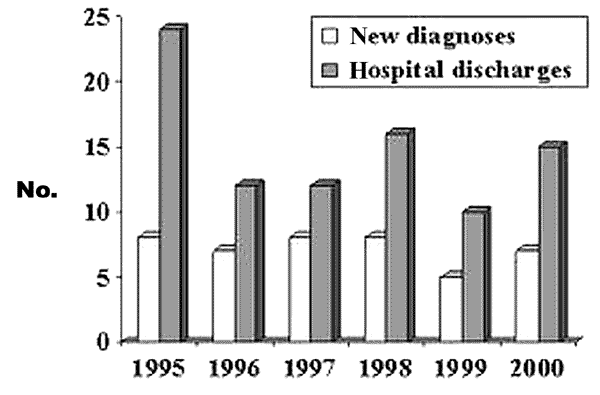 Number of neurocysticercosis hospital discharges and new diagnoses by year; Oregon, January 1995–December 2000.