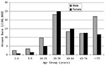 Thumbnail of Attack rates (cases per 100,000 population) by age and sex of probable severe acute respiratory syndrome (SARS), Beijing 2003.