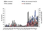 Thumbnail of Time course during which patients with febrile illnesses were screened for severe acute respiratory syndrome (SARS) (vertical bars) and patients with SARS were detected at the emergency room of National Taiwan University Hospital, March 15–May 12, 2003. The numbers of patients with SARS who were admitted to this hospital is shown in black lines. The number of patients who temporarily stayed in the emergency room or were transferred to other hospitals is shown in red and blue lines,