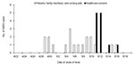 Thumbnail of Epidemic curves showing three clusters of cases of severe acute respiratory syndrome (SARS) during the outbreak at the emergency room of the National Taiwan University Hospital. The first two clusters (open lines) consisted of patients, family members, and nursing aids. The third cluster (solid lines) consisted entirely of healthcare workers.