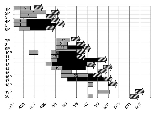 Contact history and temporal relationships among contacts according to the date of fever for 19 cases of severe acute respiratory syndrome (SARS) during the first two clusters of SARS at the emergency room of National Taiwan University Hospital. On April 27, fever and pneumonia developed in the index patient (patient 1) of the first cluster. The second cluster from an unknown source was identified on May 8. P, patients. Unlabeled numbers indicate family members or nursing aids. Location in the e