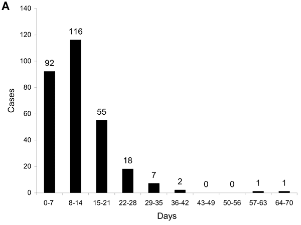 A, duration of illness, all patients. B, duration of illness for Cryptosporidium hominis and C. parvum patients.