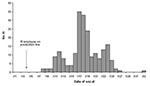 Thumbnail of Illness onset dates of persons eating brand X five-layered bean dip, California, January-February, 2000 (N=217).