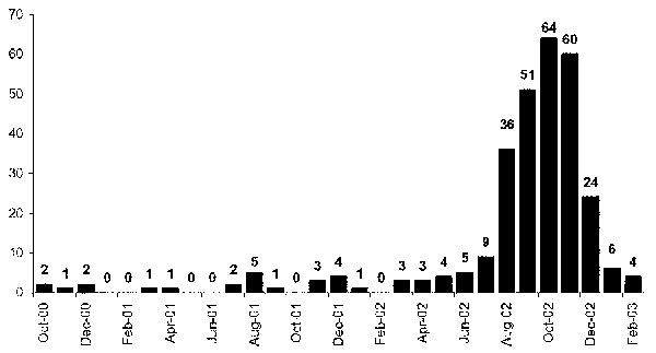 Methicilin-resistant Staphylococcus aureus cases in recruits.