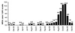 Thumbnail of Methicilin-resistant Staphylococcus aureus (MRSA) incidence.