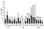 Thumbnail of Hospitalized children with expiratory wheezing during the study period. Black indicates included patients.