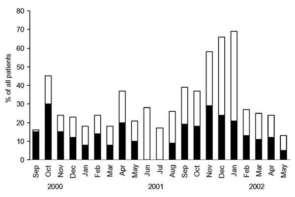 Hospitalized children with expiratory wheezing during the study period. Black indicates included patients.
