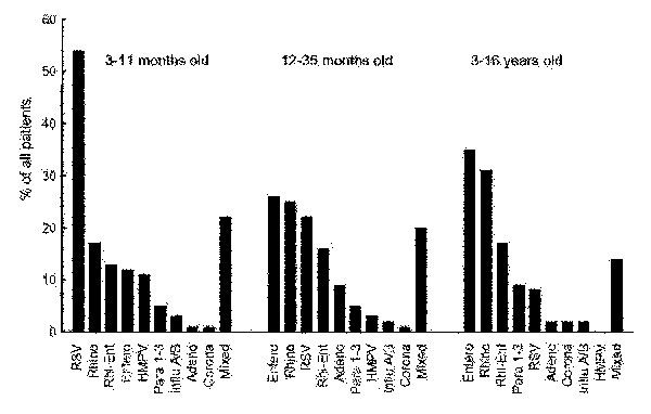 The prevalence of respiratory viruses in hospitalized, wheezing children in different age groups. RSV, respiratory syncytial virus; Rhino, rhinovirus; Rhi-Ent, rhino/enterovirus; Entero, enteroviruses; HMPV, human metapneumovirus; Para 1–3, parainfluenza virus types 1–3; Influ A/B, influenza A and B viruses; Adeno, adenovirus; Corona, coronavirus; Mixed, mixed viral infection. p values are for intergroup comparisons: RSV p &lt; 0.001, HMPV p = 0.003, enteroviruses p = 0.0018, and adenovirus p =