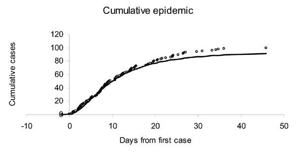 Simulated actual (open dots) and forecasted (solid curve) cumulative cases in an anthrax bioterror attack that infects 100 persons 1.8 days before the first symptomatic case is observed. The cases were simulated from a lognormal distribution with median 11 days and dispersion 2.04 days, which corresponds to the incubation time estimated for anthrax based on the Swerdlovsk outbreak (3).