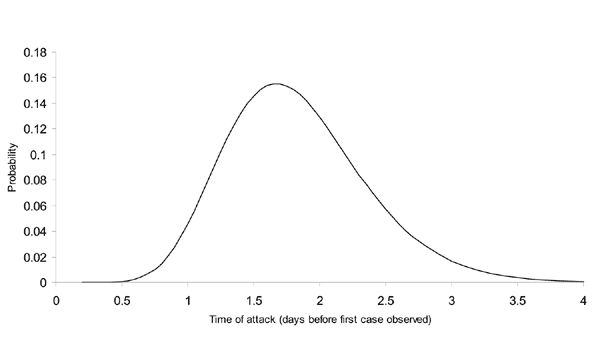 Posterior probability density of the time of attack based on the data in Figure 1 observed through the end of day 5 after the first case appeared.
