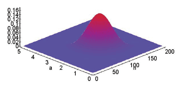 The joint posterior distribution of the attack size and time of attack. Based on a total of 23 cases at the end of 5 days since the initial case was observed. The marginal distributions of Figures 2 and 3 are derived from this joint distribution.