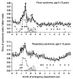 Thumbnail of Trends in emergency department visits for fever and respiratory syndromes, New York City, November 1, 2001–November 14, 2002. Plots show the daily ratio of syndrome visits to other (noninfectious disease) visits. diamonds, citywide signal; triangles, spatial signal by hospital; circles, spatial signal by patient’s home zip code; , influenza A; , influenza B isolates (weekly number identified in New York City residents by World Health Organization collaborating laboratories).