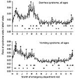 Thumbnail of Trends in emergency department visits for diarrhea and vomiting syndromes, New York City, November 1, 2001–November 14, 2002. Plots show the daily ratio of syndrome visits to other (noninfectious disease) visits. diamonds = citywide signal; triangles = spatial signal by hospital; circles = spatial signal by patient’s home zip code.