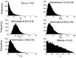 Thumbnail of Histograms of the six distributed parameters appearing in equation 1 with sample size 105. The transmission rate was assumed to be exponentially distributed with mean 0.25, our estimated transmission rate in Hong Kong. Here l is assumed to have a beta distribution (l ~ β [1,2]). Alternative distributions for l were also used as described in the text. All other distributions were taken from reference 3.