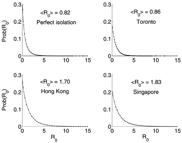 Empiric (dots) and stretched exponential estimated probability density function Prob(R0) = a exp[–(R0/b)c] (solid line) (16) of R0 for the cases of Toronto (a = 0.186, b = 0.803, c = 0.957, after control measures had been implemented), Hong Kong (a = 0.281, b = 1.312, c = 0.858), and Singapore (a = 0.213, b = 1.466, c = 0.883) obtained from our uncertainty analysis. The distribution for the case of perfect isolation (l = 0, a = 0.369, b = 0.473, c = 0.756) is shown as a reference.