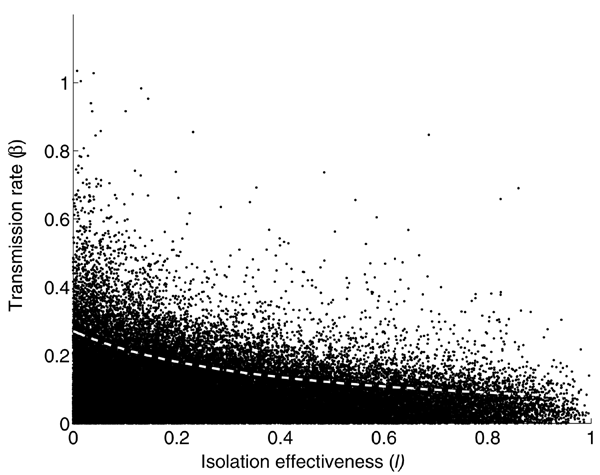 (β, l) parameter space when R0 &lt; 1 obtained from the uncertainty analysis (black dots). The deterministic (β, l) level curve when R0 = 1 is shown in by the dotted white line. All other parameters in equation 1 were fixed to their baseline values (Table 1). l = 0 denotes perfect isolation; l = 1 denotes no isolation.