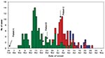 Thumbnail of Severe acute respiratory syndrome case-patients infected at three major hospitals, Singapore, February–April 2003. The chart depicts the overall epidemic in each hospital, includes case-patients infected outside the hospital but whose disease origin was linked back to one of the three hospital outbreaks. In Tan Tock Seng Hospital (TTSH), the last case of intrahospital transmission was on April 12. In Singapore General Hospital (SGH), the last case of intrahospital transmission was o