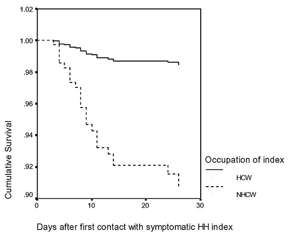 Survival analysis for secondary household transmission (Cox regression model). Household contacts were more likely to get SARS if the index was older or a nonhealthcare worker. Hazard ratios of risk factors analyzed are tabulated in Table 2. The -2log likelihood for this analysis was 253.77. HH, household; HCW, healthcare worker; NHCW, nonhealthcare worker.