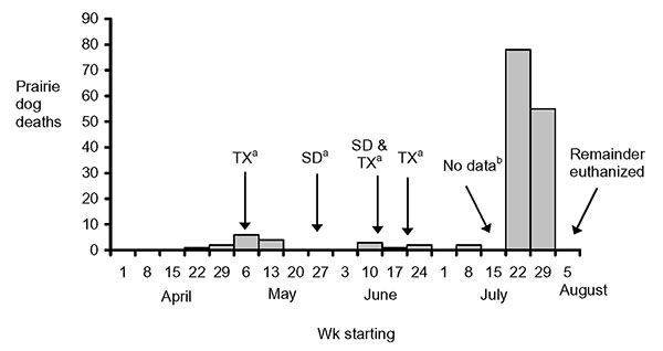 Weekly prairie-dog deaths at facility A, Texas, April–August, 2002. a Arrows represent prairie dog shipments arriving at facility A from Texas (TX) and South Dakota (SD).b No data are available for the week of July 15, when the outbreak was first noticed by facility A staff.