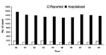 Thumbnail of Comparison of hospitalized versus reported encephalitis in California, 1990–1999. Hospitalized patients with a concurrent diagnosis of AIDS were excluded.
