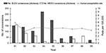 Thumbnail of Annual rate of encephalitis hospitalizations and annual number of sentinel chicken seroconversions, Imperial and Riverside Counties, California, 1991–1999. Hospitalized patients with a concurrent diagnosis of AIDS were excluded. SLEV, St. Louis encephalitis virus; WEEV, Western equine encephalitis virus.