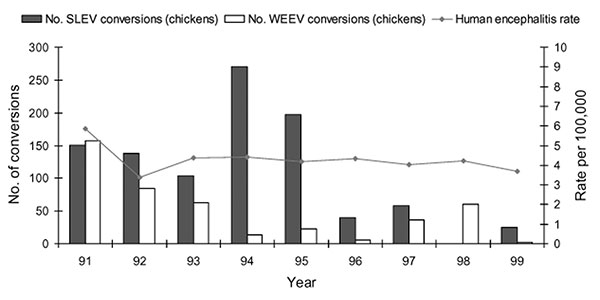Annual rate of encephalitis hospitalizations and annual number of sentinel chicken seroconversions, Imperial and Riverside Counties, California, 1991–1999. Hospitalized patients with a concurrent diagnosis of AIDS were excluded. SLEV, St. Louis encephalitis virus; WEEV, Western equine encephalitis virus.