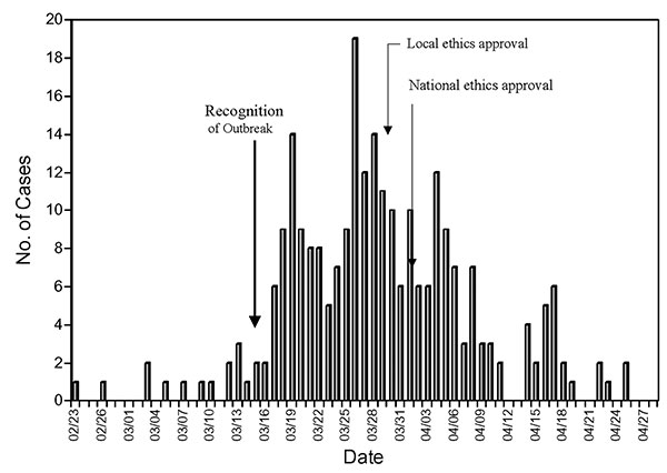 Epidemic curve of the first Toronto SARS outbreak. Data provided courtesy of the Ministry of Health and Long Term Care, Ontario, Canada.