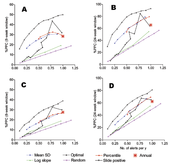Percent of potentially preventable cases (PPC) by number of alerts per year for different algorithms. (A) and (B) were obtained from cases in excess of the weekly mean with window of effectiveness of 8 and 24 weeks, respectively. (C) and (D) were obtained from cases in excess of the weekly mean minus one SD for window of 8 and 24 weeks, respectively. The scale of y-axis is higher for (B) and (D) because they are based on 24 weeks of PPC (based on the random alert, the %PPC for the 24-week window