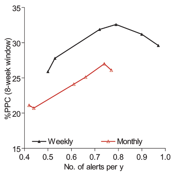 Percent of potentially preventable cases (PPC) obtained using weekly and monthly data with an 8-week window.