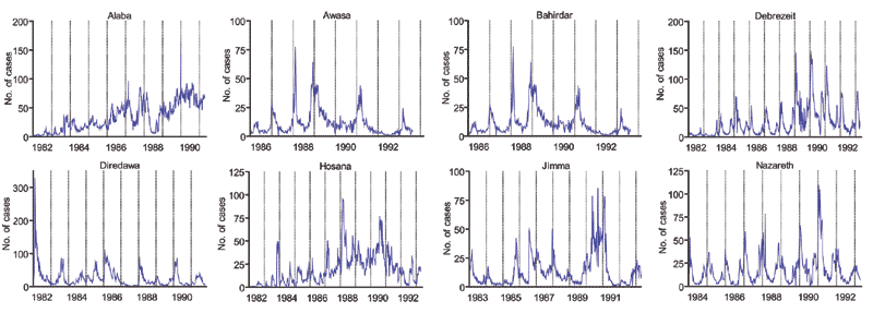 Time series of normalized weekly average daily malaria cases for 10 districts. Years are according to the Ethiopian calendar, in which year y begins on September 11 of year y+7 in the Western calendar.