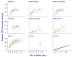 Thumbnail of   Percent potentially preventable cases (PPC) by number of alerts per year from all districts for each alert threshold algorithm.