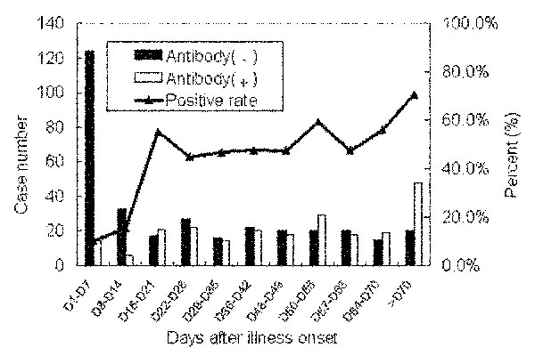 Antibody positive rate of serum specimens collected on different days from probable SARS case-patients. If a patient had two or more specimens, the patient was only counted once.