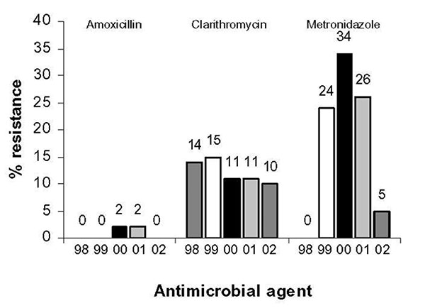 Resistance of Helicobacter pylori isolates submitted to the Helicobacter pylori Antimicrobial Resistance Monitoring Project, 1998–2002 (N = 347).1998, n = 7 isolates; 1999, n = 137 isolates; 2000, n = 117 isolates; 2001, n = 47 isolates; 2002, n = 39 isolates.