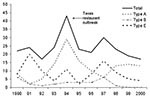 Thumbnail of Foodborne botulism cases in the United States, 1990–2000.