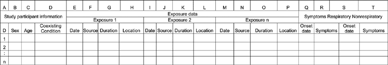 Schematic of table illustrating the epidemiologic data needed to evaluate impact of SARS and interventions: data relating to exposures and date of onset of symptoms. Data entry columns allow for multiple exposures and can expand as needed. Suggestions for coding the data for this table are given in Table A1. Note: to download this table for use, see PDF version.