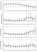 Thumbnail of Average (±1 standard deviation) maximal daily temperature, leukocyte count, platelet count, and lymphocyte count by day of severe acute respiratory syndrome from onset, Vietnam, February–May 2003, (N = 62 cases but not for each data point).