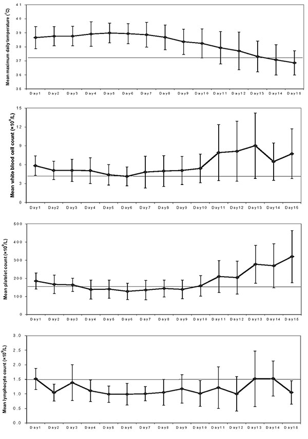 Average (±1 standard deviation) maximal daily temperature, leukocyte count, platelet count, and lymphocyte count by day of severe acute respiratory syndrome from onset, Vietnam, February–May 2003, (N = 62 cases but not for each data point).