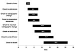 Thumbnail of Average (±1 standard deviation) duration of time from onset of illness until outcome in the evolution of severe acute respiratory syndrome, Vietnam, February–May 2003