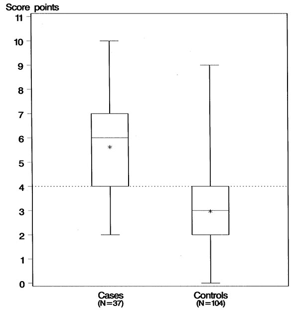 Risk score for alveolar echinococcosis in cases and controls. The plot presents minimum, 25th percentiles, median, 75th percentiles, and maximum values of the score points in cases and controls. The asterisk indicates the mean.