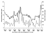 Thumbnail of Weekly totals of HealthPartners Medical Group influenzalike illness ICD-9 counts (solid line) and Minneapolis-St. Paul metropolitan area weekly influenza and pneumonia deaths (broken line) April 10, 1999,–December 29, 2000.