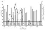 Thumbnail of Cumulative sum (CUSUM) control chart of a hypothetical anthrax release occurring June 26, 2001. CUSUM of the residuals (broken line) is charted over the observed number of influenzalike (ILI) visits to the HealthPartners Medical Group (white bars) and the additional outbreak-associated ILI cases (dark gray bars). The system threshold, the CUSUM decision interval (solid line), is exceeded on June 30 and remains above threshold until July 9. With relatively low levels of ILI occurring