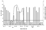 Thumbnail of Cumulative sum (CUSUM) control chart of a hypothetical anthrax release occurring December 17, 2001. CUSUM of the residuals (broken line) is charted over the observed number of influenzalike (ILI) visits to the HealthPartners Medical Group (white bars) and the additional outbreak-associated ILI cases (dark gray bars). The system threshold, the CUSUM decision interval (solid line), is exceeded on December 24 and remains above threshold until December 30. With high levels of ILI occurr