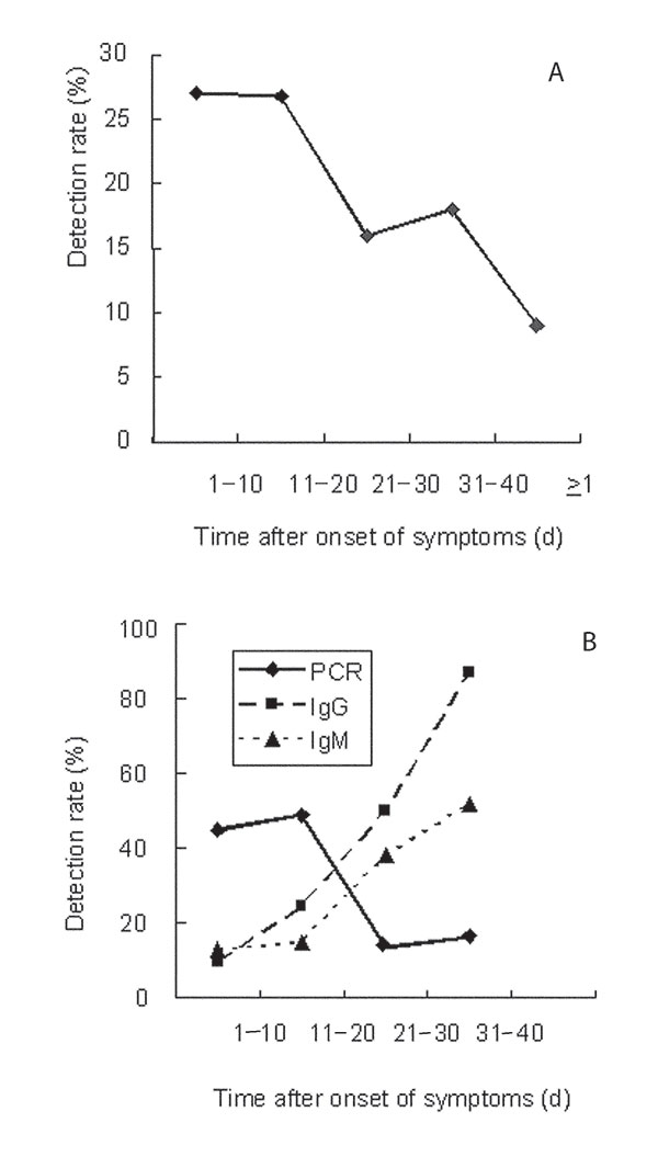 (A) real-time polymerase chain reaction (PCR) analysis of fecal samples; (B) real-time PCR, immunoglobulin (Ig) M and IgG analysis of blood samples.