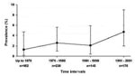 Thumbnail of Historical time-trend of chytridiomycosis prevalence in southern Africa. No significant change was shown in the prevalence over time (p = 0.22, 95% confidence interval).