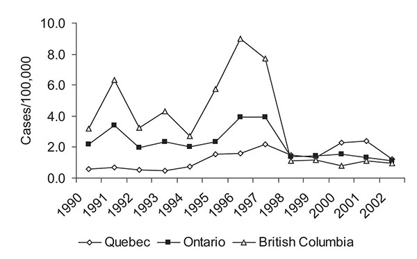 Provincial malaria rates for Québec, Ontario, and British Columbia (6,11, Colette Colin [Ministère de la santé et des services sociaux, Québec], pers. comm.; Lorraine Schiedel [Ontario Ministry of Health and Long Term Care], pers. comm.; Monica Naus [British Columbia Centre for Disease Control], pers. comm.; Carole Scott [Division of Disease Surveillance, Health Canada], pers. comm.).