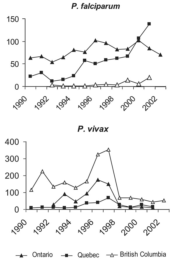 Plasmodium species provincial trends (6,11, Colette Colin [Ministère de la santé et des services sociaux, Québec], pers. comm.; Monica Naus [British Columbia Centre for Disease Control], pers. comm.; Lorraine Schiedel [Ontario Ministry of Health and Long Term Care], pers. comm.). QA, quality assurance; TDC, McGill University Centre for Tropical Diseases.