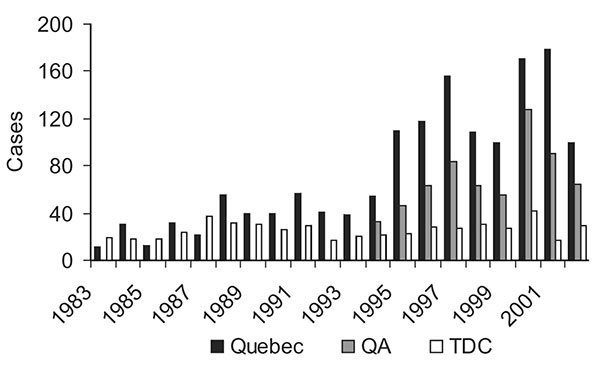 Malaria surveillance of Québec province, McGill Centre for Tropical Diseases (TDC), and Québec quality assurance program (Colette Colin [Ministère de la santé et des services sociaux, Québec], pers. comm.).