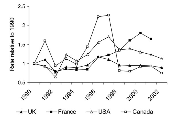 Malaria cases/100,000 relative to 1990 (6,12–25,30, Carole Scott [Division of Disease Surveillance, Health Canada], pers. comm.).