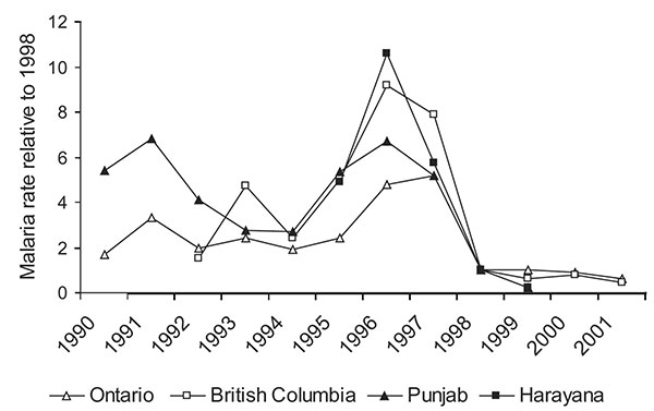 Plasmodium vivax incidence relative to 1998 (6,11, Colette Colin [Ministère de la santé et des services sociaux, Québec], pers comm.; Monica Naus [British Columbia Centre for Disease Control], pers. comm.).