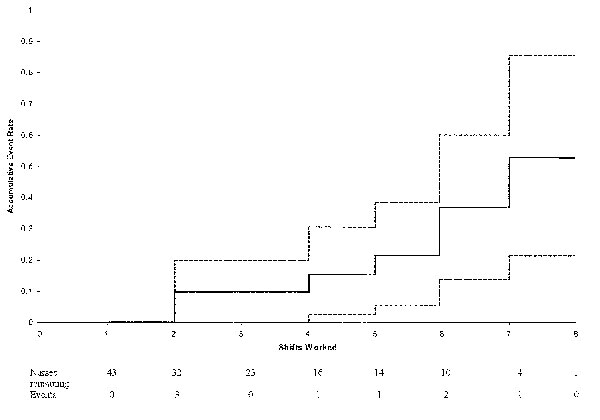 Onset of symptoms for severe acute respiratory syndrome by number of shifts worked (dashed lines represent 95% confidence limits).
